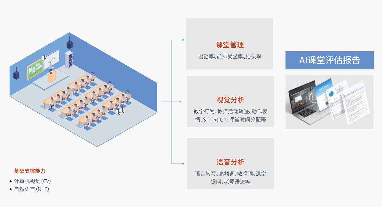 AI賦能(néng)高校督導巡課解決方案