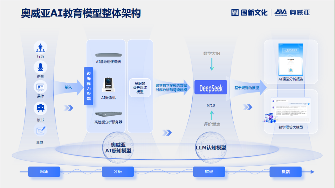 奧威亞AI×DeepSeek：創建數字化教學(xué)新(xīn)場景，構建質(zhì)量保障新(xīn)機制