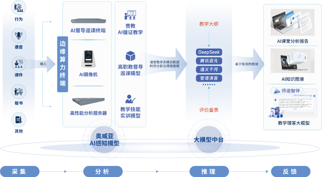 奧威亞AI教育模型整體(tǐ)架構.png 奧威亞AI教育模型整體(tǐ)架構.png